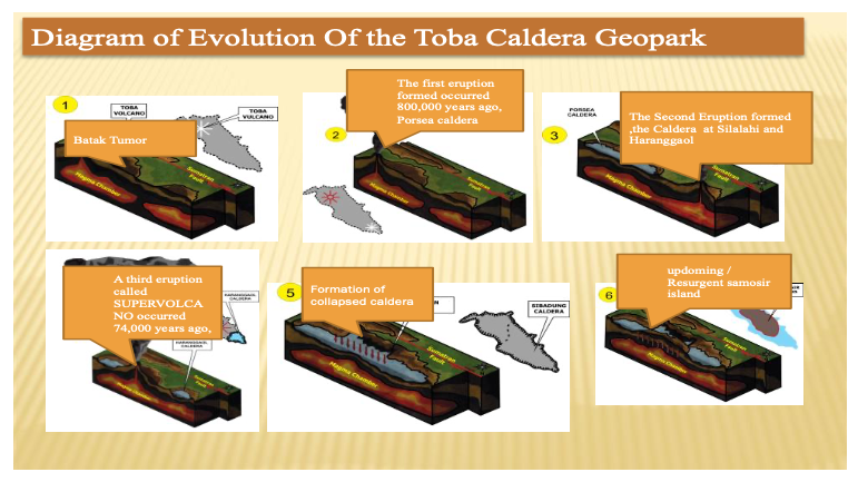 Diagram-sejarah-geologi-Geopark-kaldera-Toba